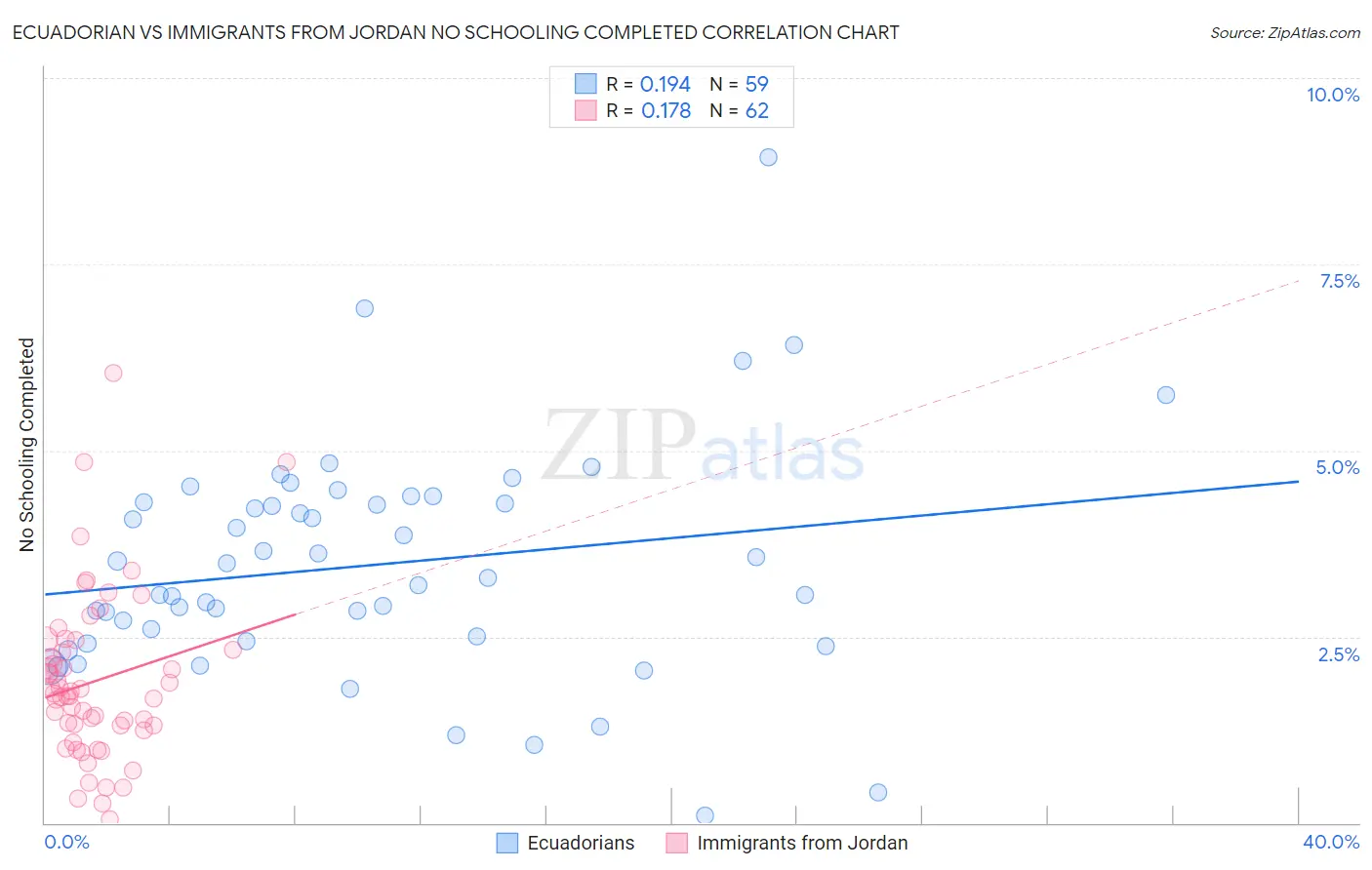 Ecuadorian vs Immigrants from Jordan No Schooling Completed