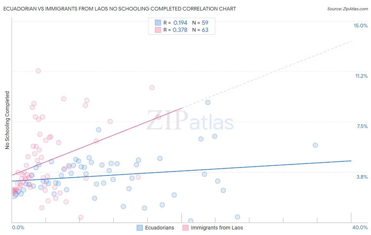 Ecuadorian vs Immigrants from Laos No Schooling Completed