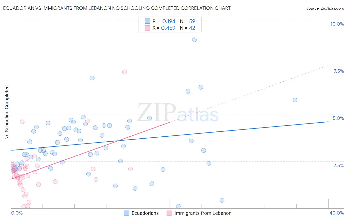 Ecuadorian vs Immigrants from Lebanon No Schooling Completed