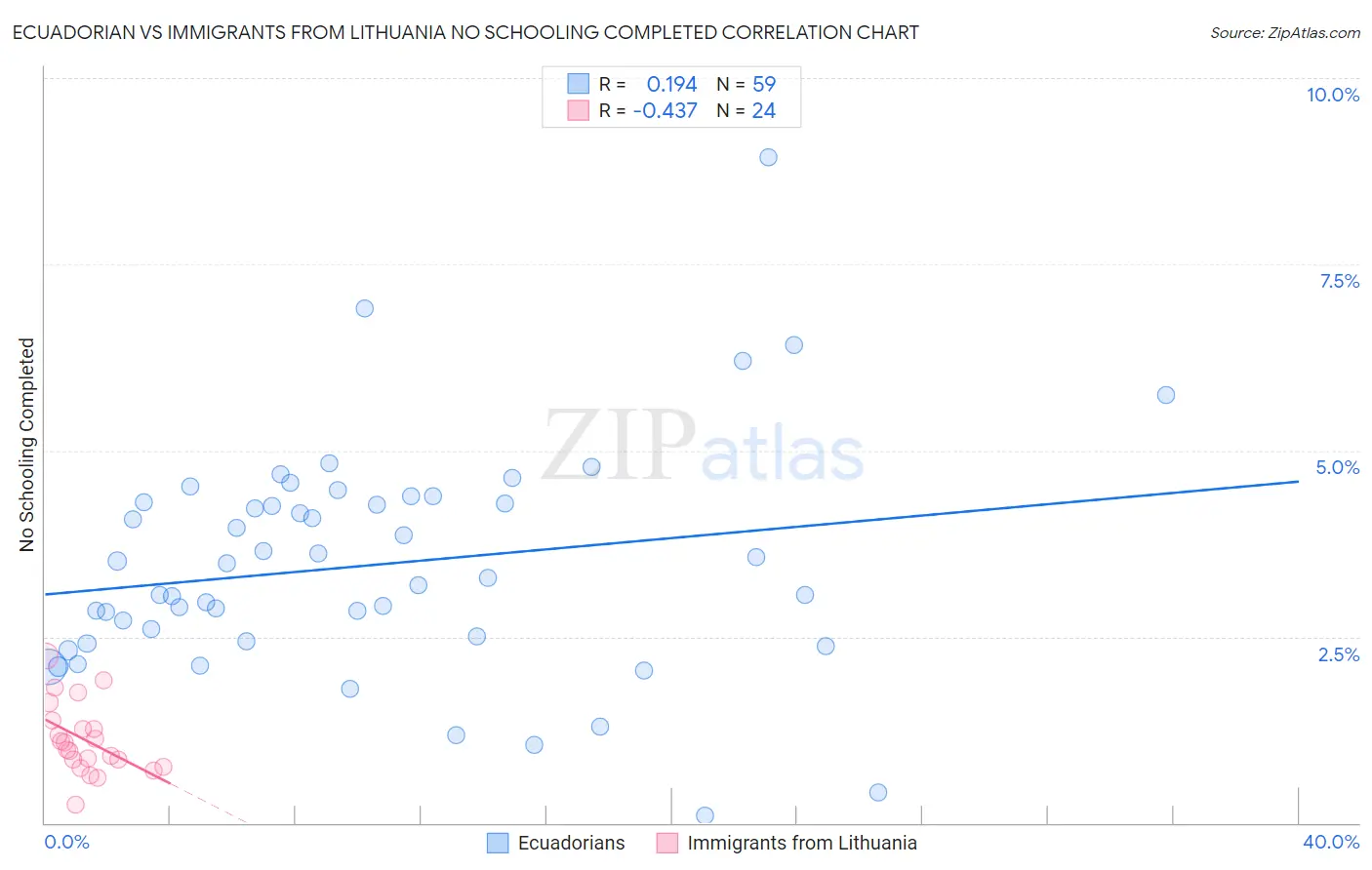 Ecuadorian vs Immigrants from Lithuania No Schooling Completed
