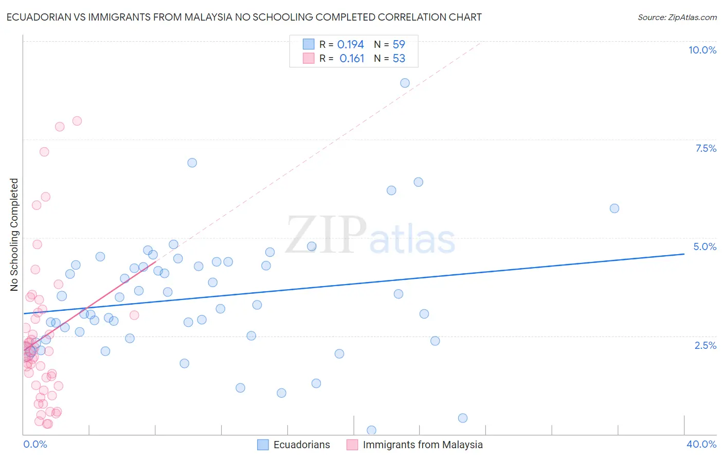 Ecuadorian vs Immigrants from Malaysia No Schooling Completed