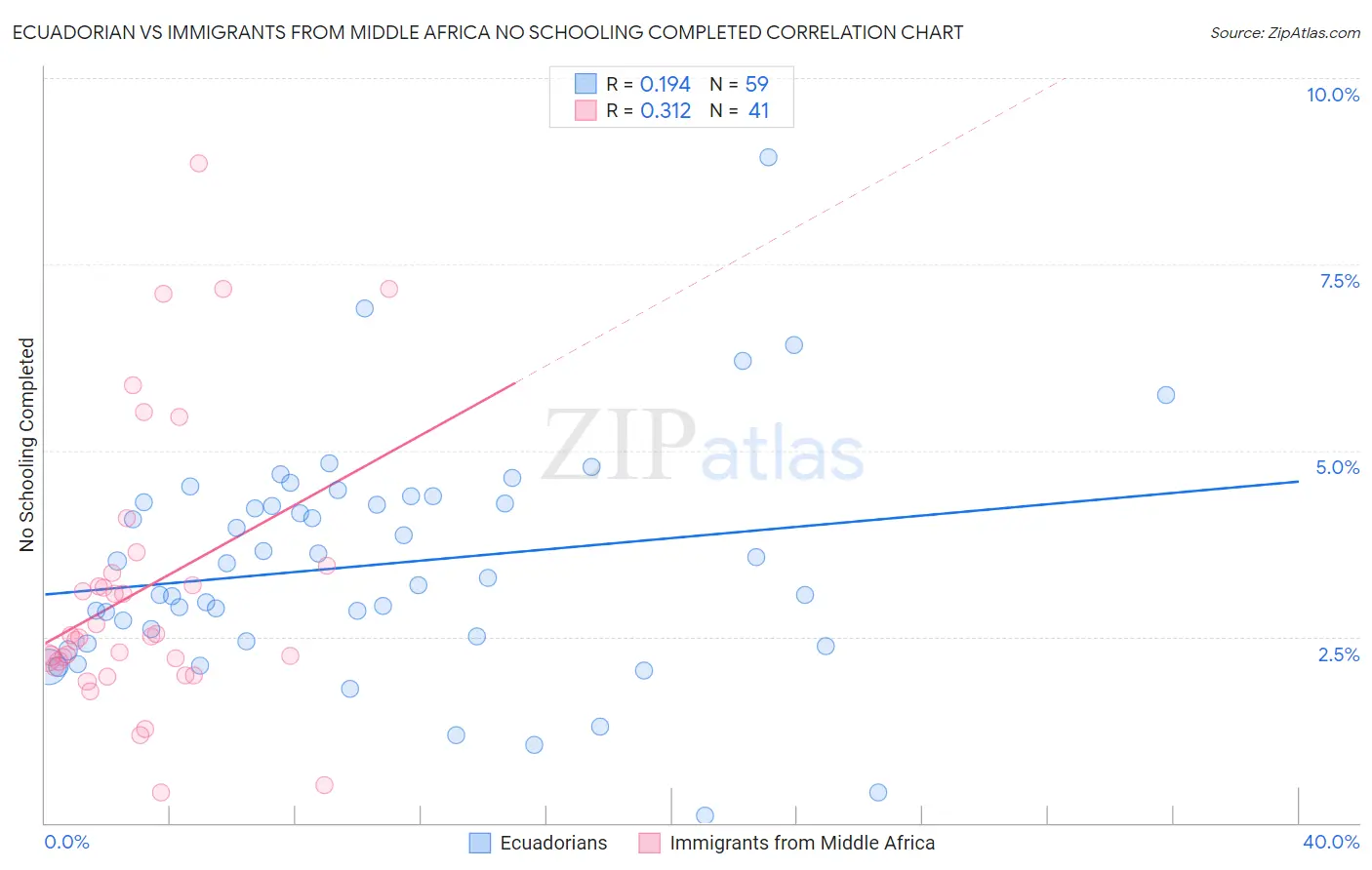 Ecuadorian vs Immigrants from Middle Africa No Schooling Completed