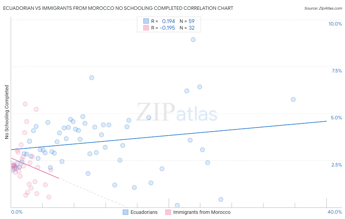 Ecuadorian vs Immigrants from Morocco No Schooling Completed