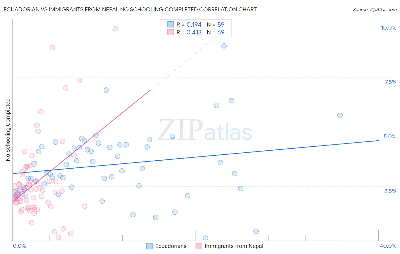 Ecuadorian vs Immigrants from Nepal No Schooling Completed