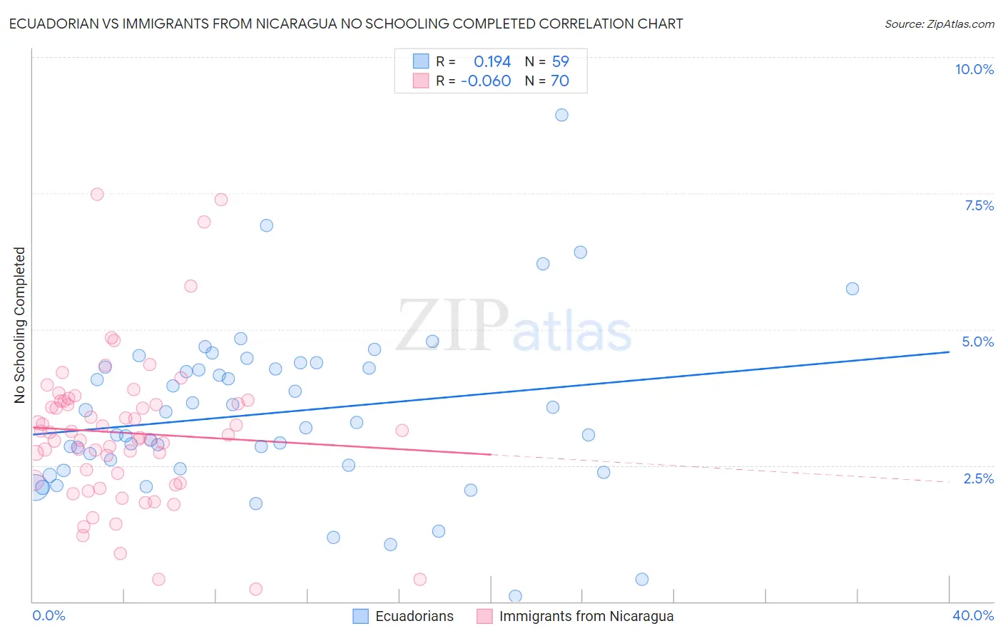 Ecuadorian vs Immigrants from Nicaragua No Schooling Completed