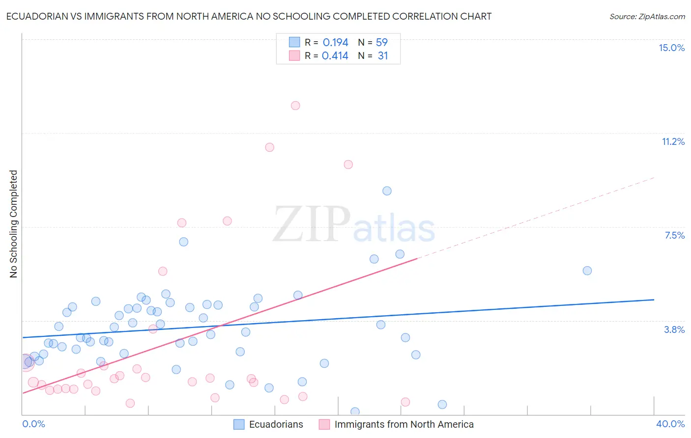 Ecuadorian vs Immigrants from North America No Schooling Completed