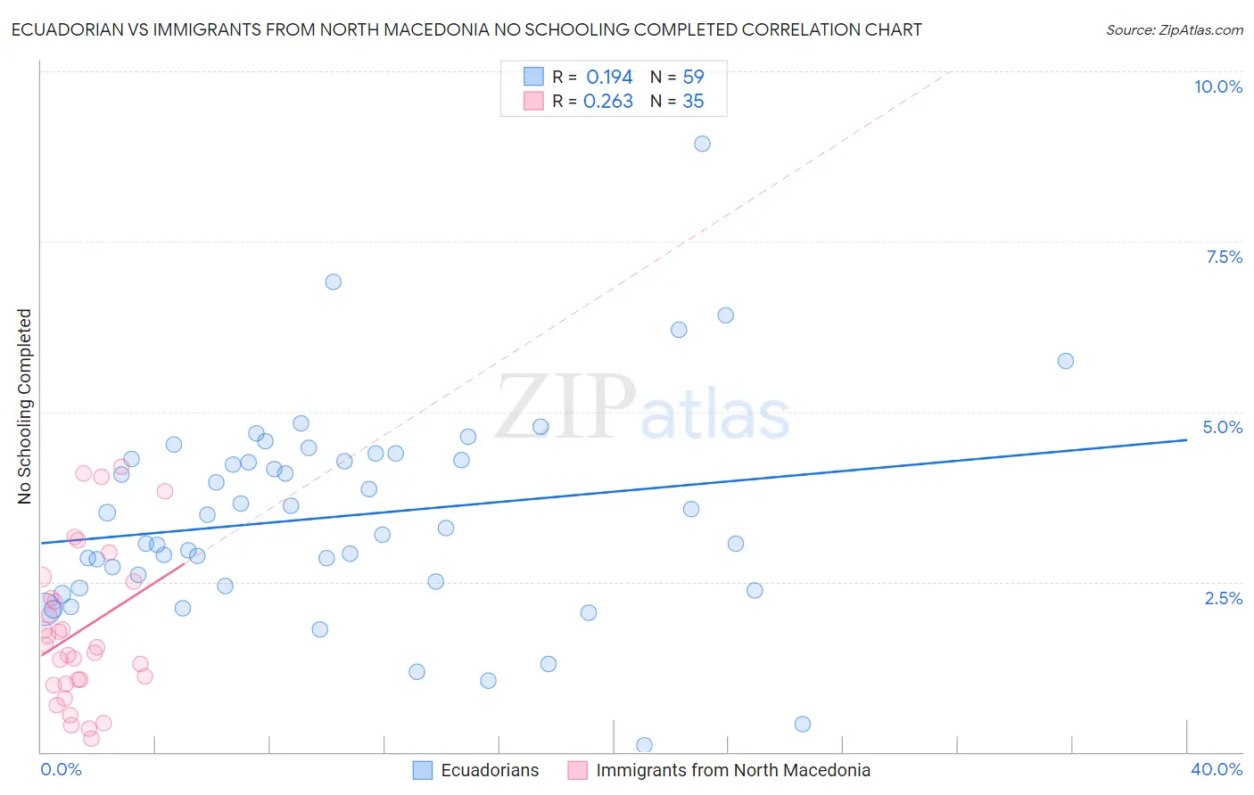 Ecuadorian vs Immigrants from North Macedonia No Schooling Completed