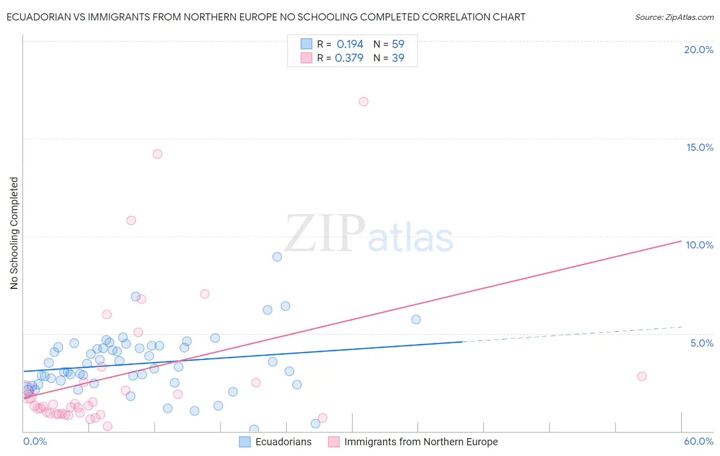 Ecuadorian vs Immigrants from Northern Europe No Schooling Completed