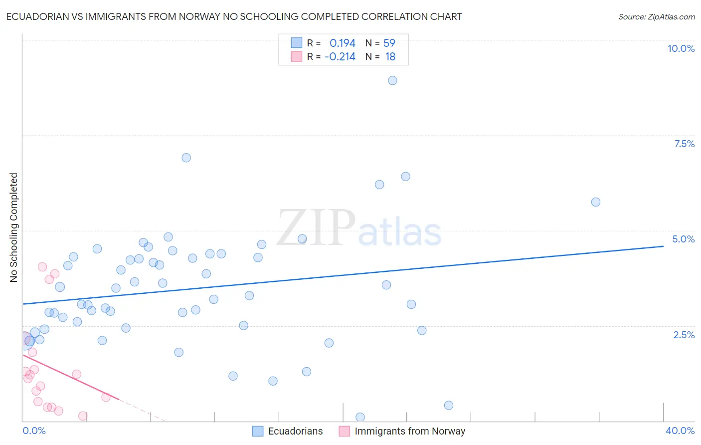 Ecuadorian vs Immigrants from Norway No Schooling Completed