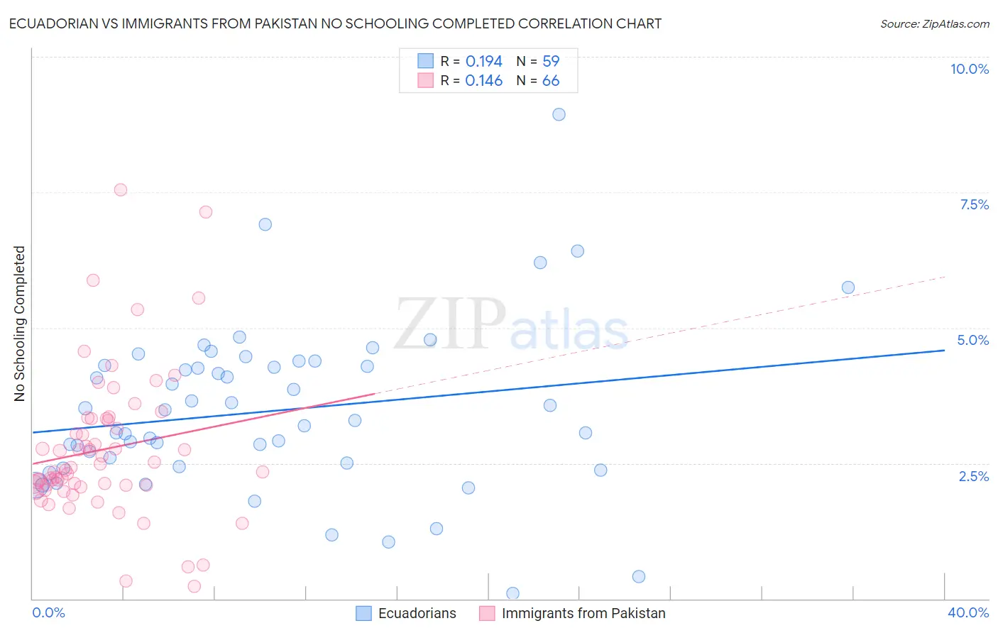 Ecuadorian vs Immigrants from Pakistan No Schooling Completed