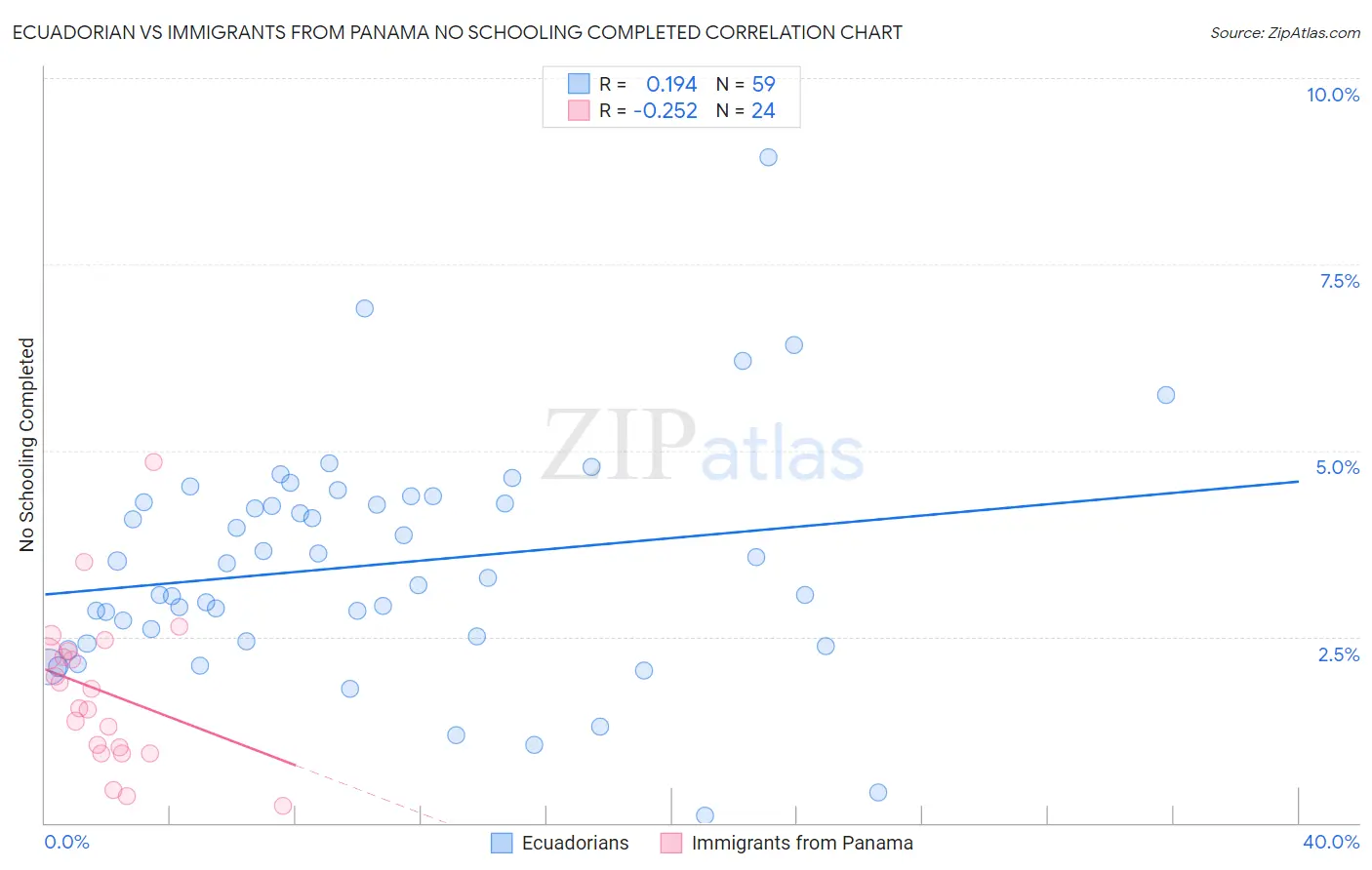 Ecuadorian vs Immigrants from Panama No Schooling Completed