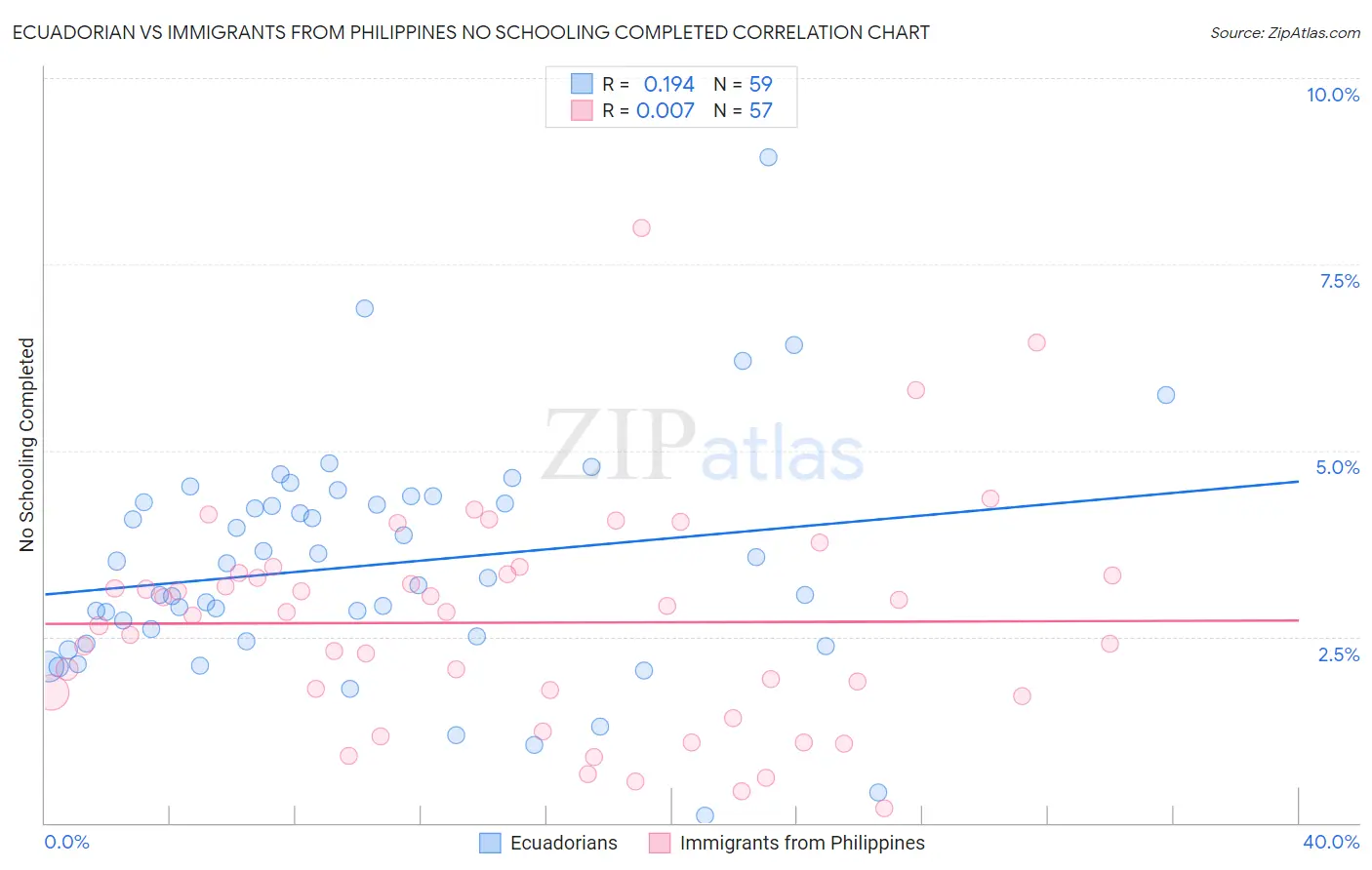 Ecuadorian vs Immigrants from Philippines No Schooling Completed