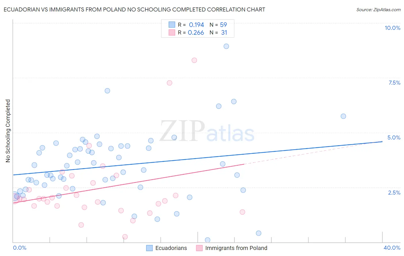 Ecuadorian vs Immigrants from Poland No Schooling Completed