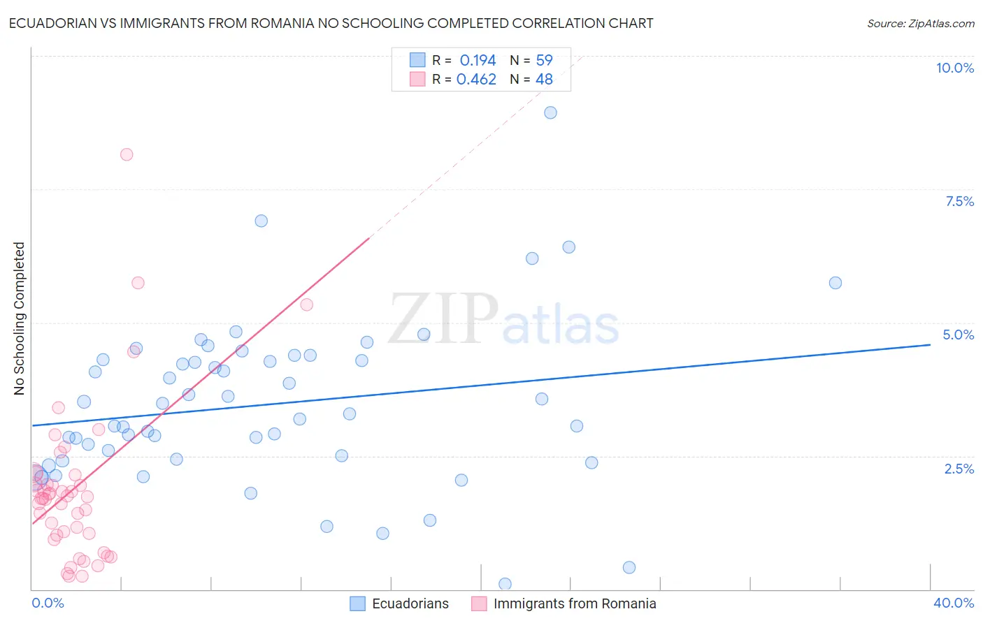 Ecuadorian vs Immigrants from Romania No Schooling Completed