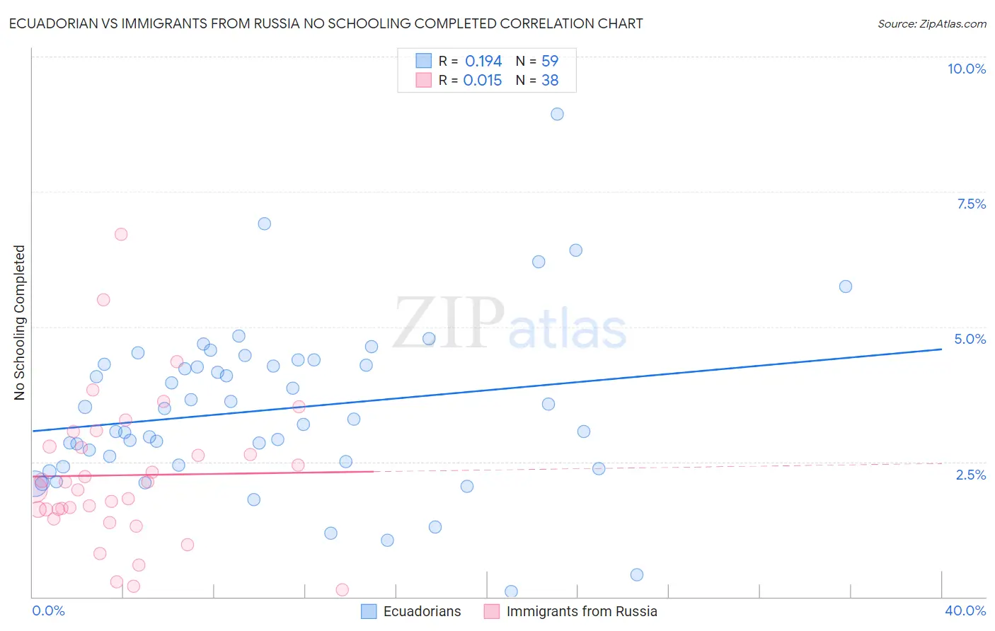 Ecuadorian vs Immigrants from Russia No Schooling Completed