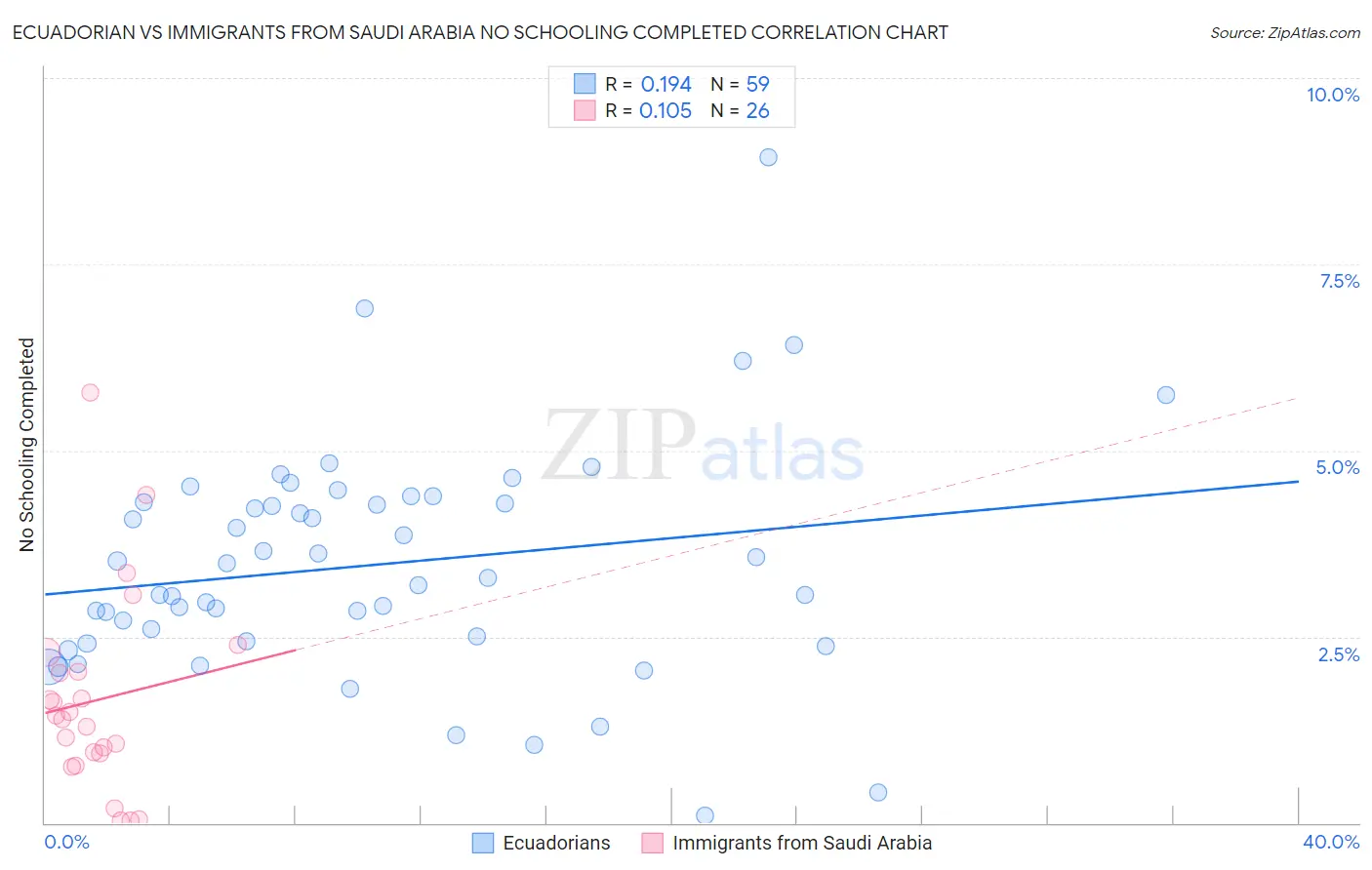 Ecuadorian vs Immigrants from Saudi Arabia No Schooling Completed