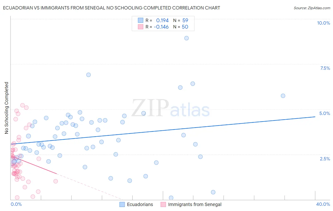 Ecuadorian vs Immigrants from Senegal No Schooling Completed