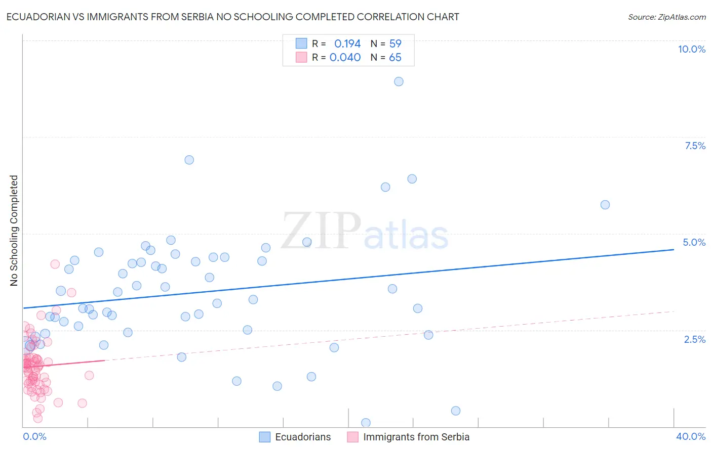 Ecuadorian vs Immigrants from Serbia No Schooling Completed