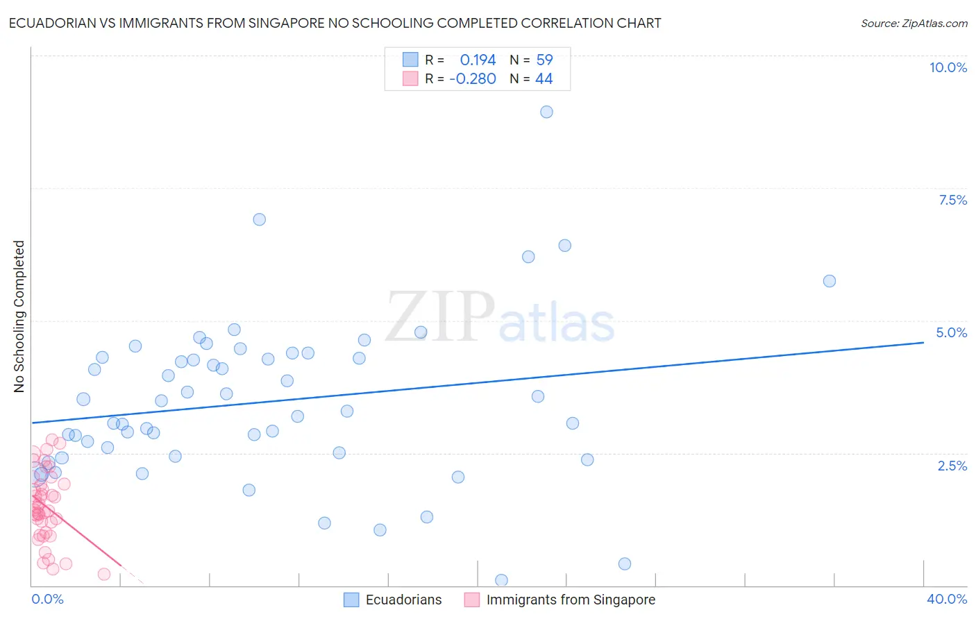 Ecuadorian vs Immigrants from Singapore No Schooling Completed