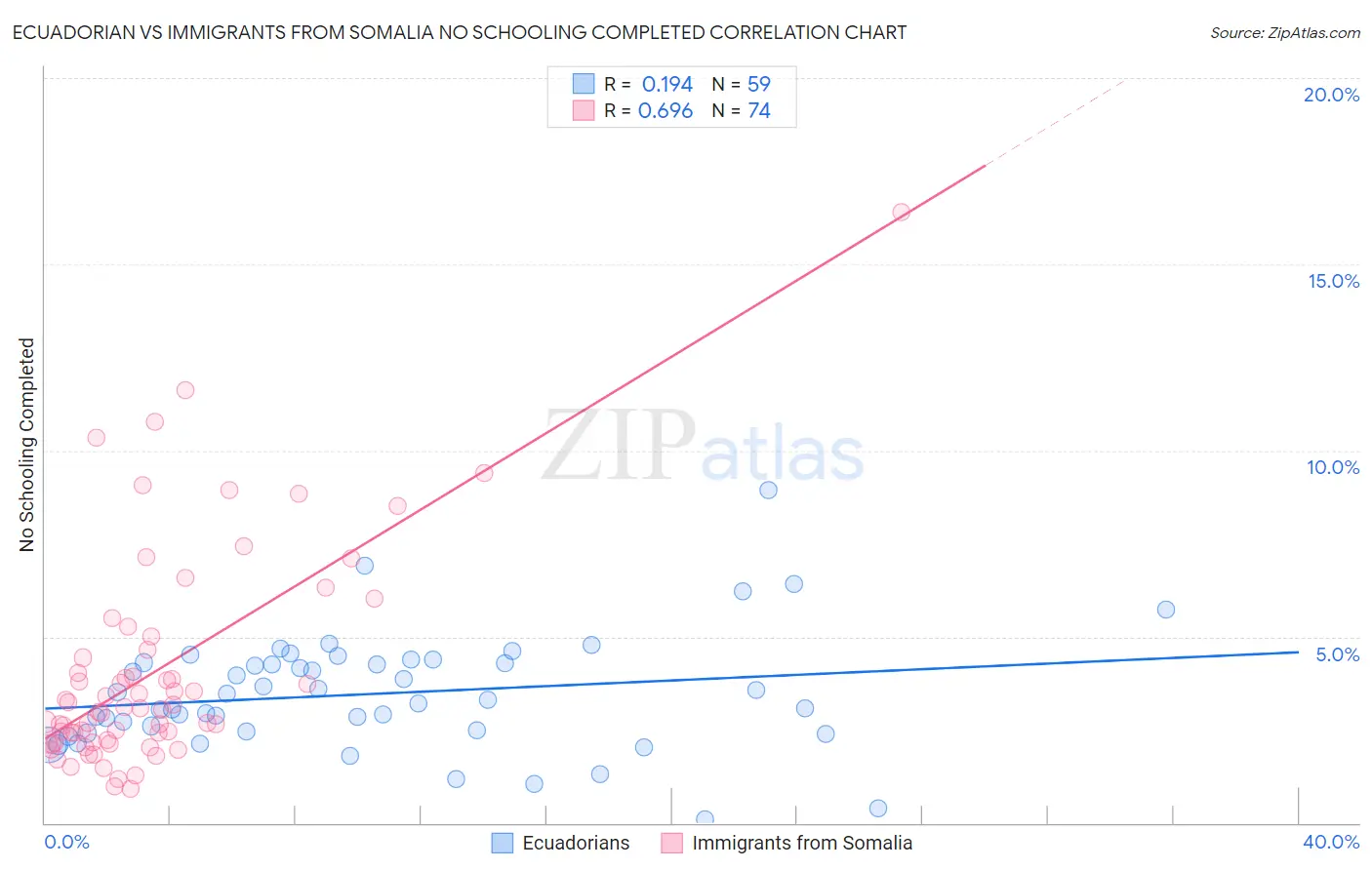 Ecuadorian vs Immigrants from Somalia No Schooling Completed
