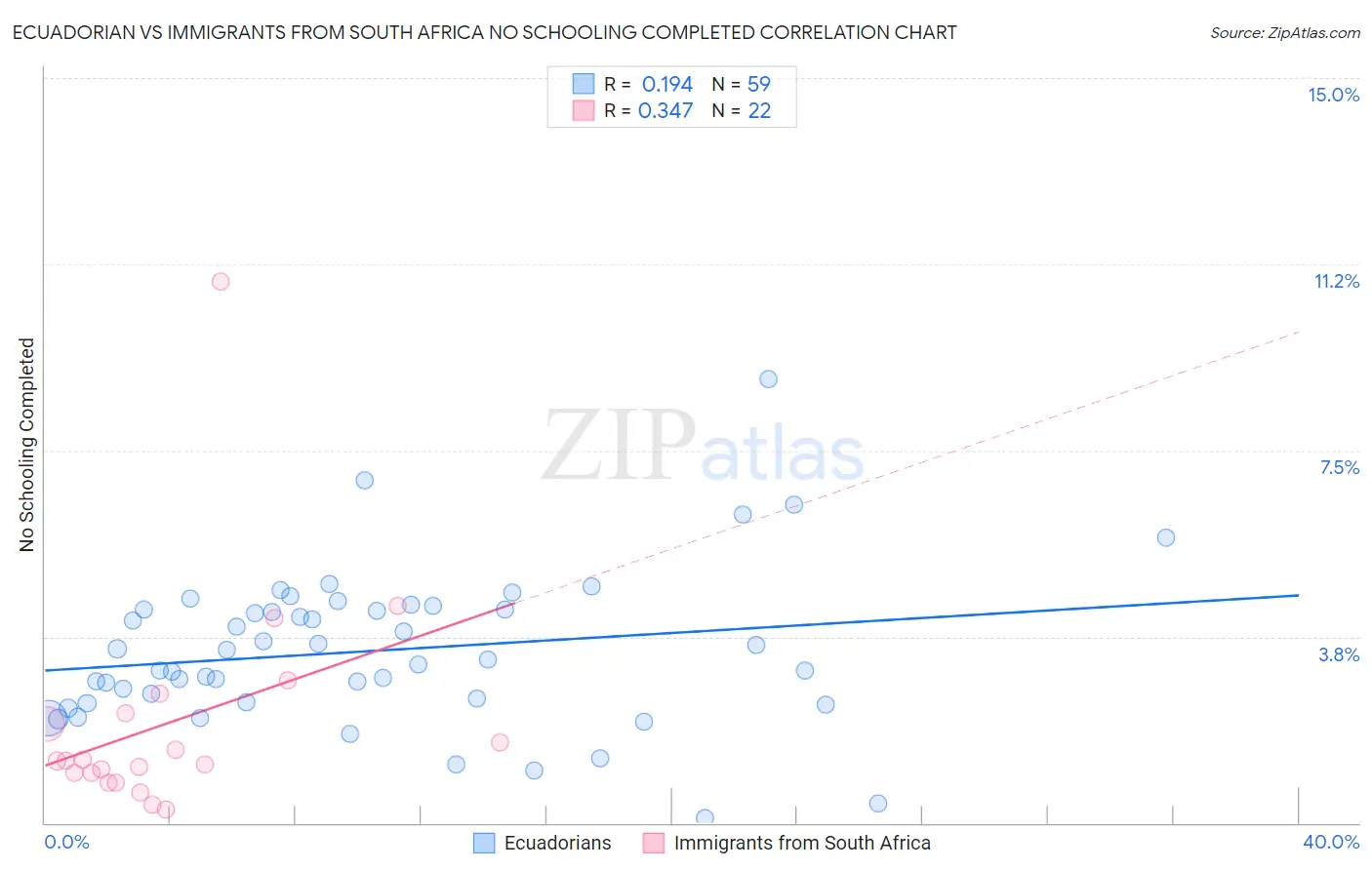 Ecuadorian vs Immigrants from South Africa No Schooling Completed