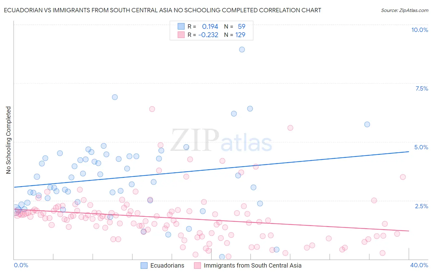 Ecuadorian vs Immigrants from South Central Asia No Schooling Completed