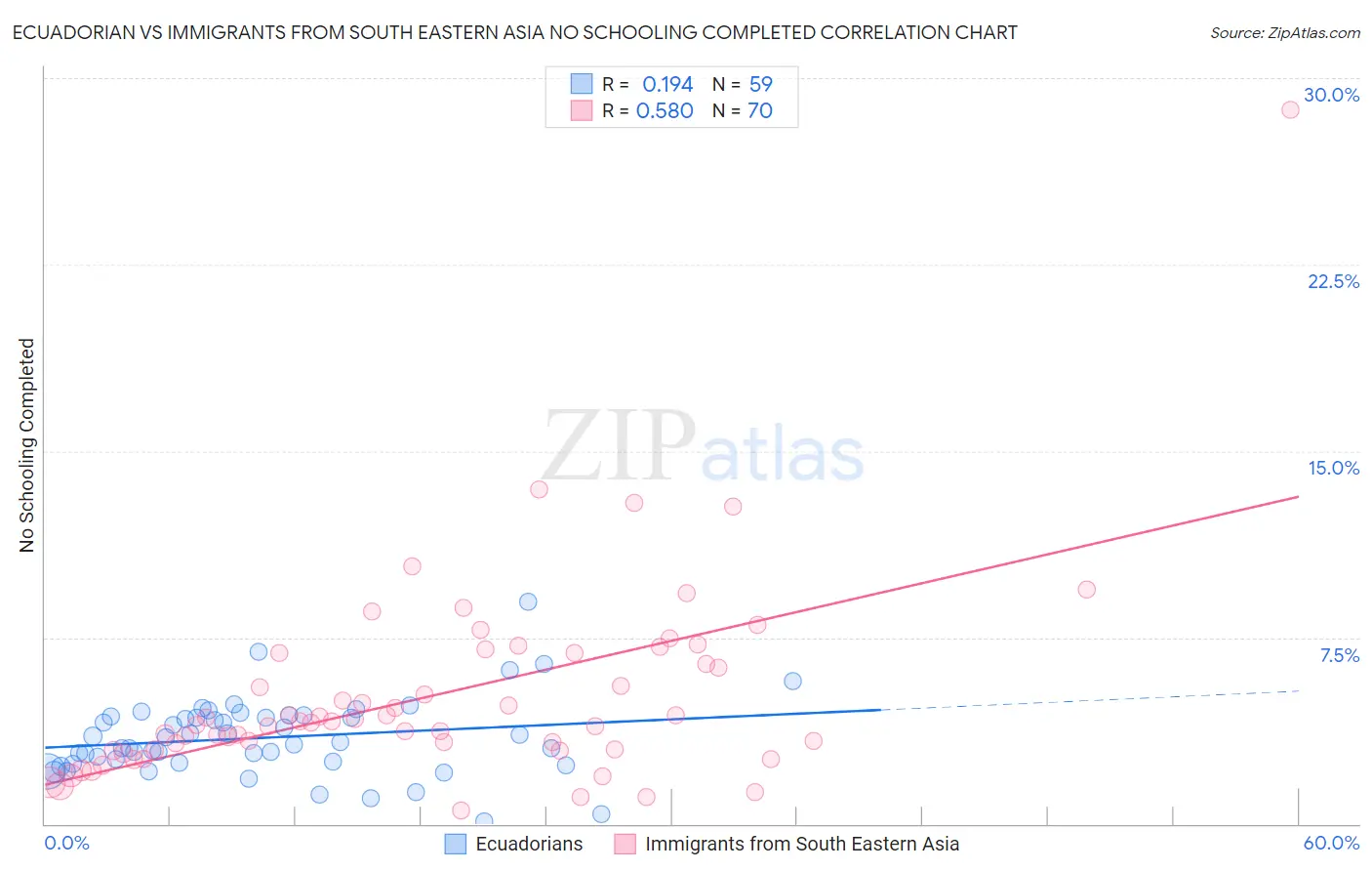 Ecuadorian vs Immigrants from South Eastern Asia No Schooling Completed