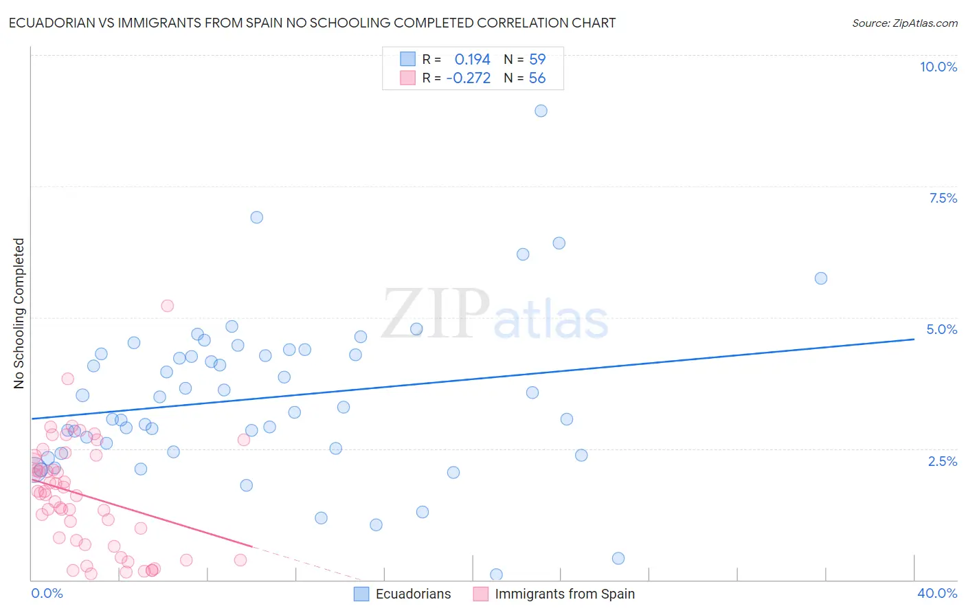 Ecuadorian vs Immigrants from Spain No Schooling Completed