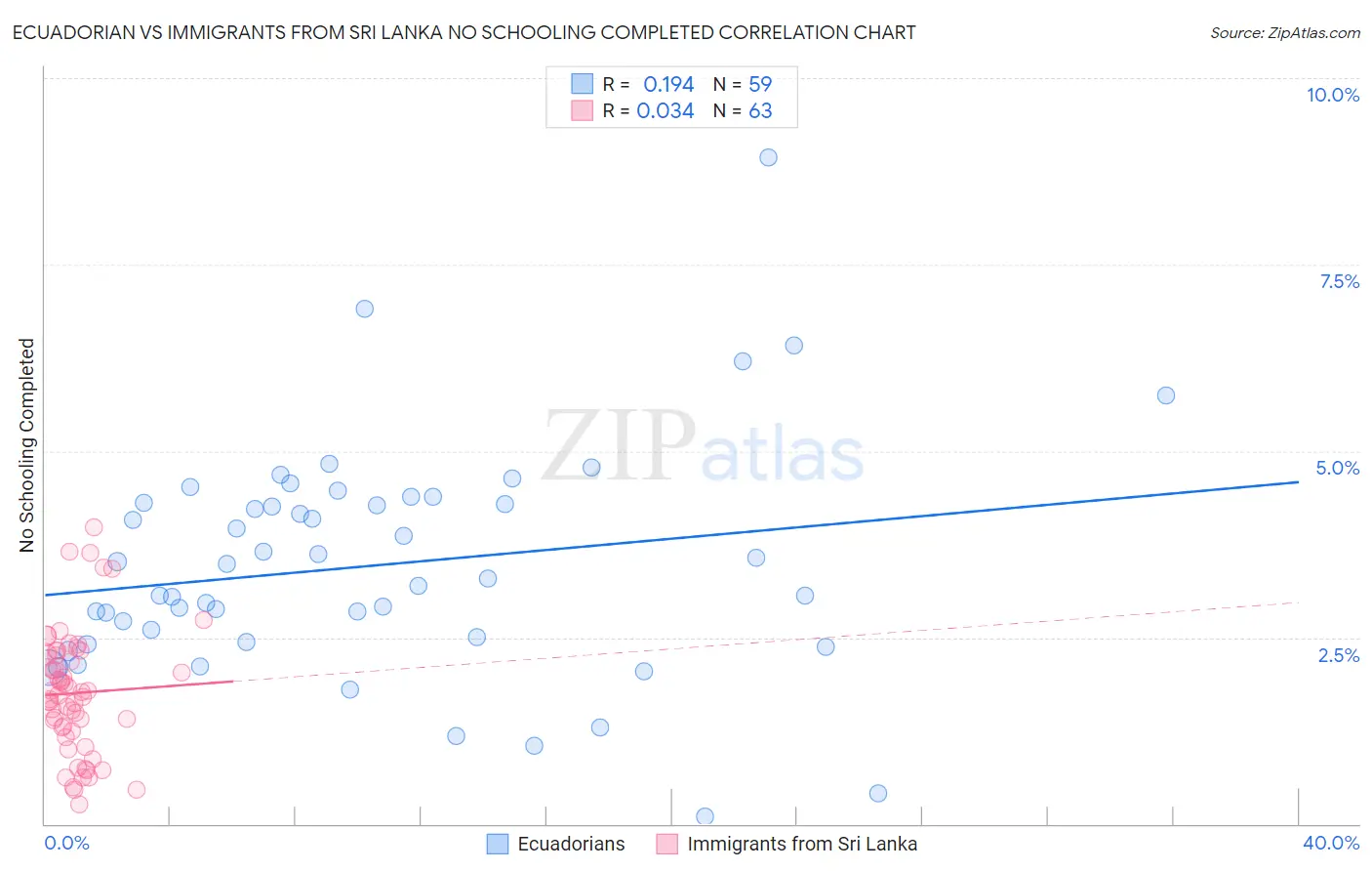 Ecuadorian vs Immigrants from Sri Lanka No Schooling Completed