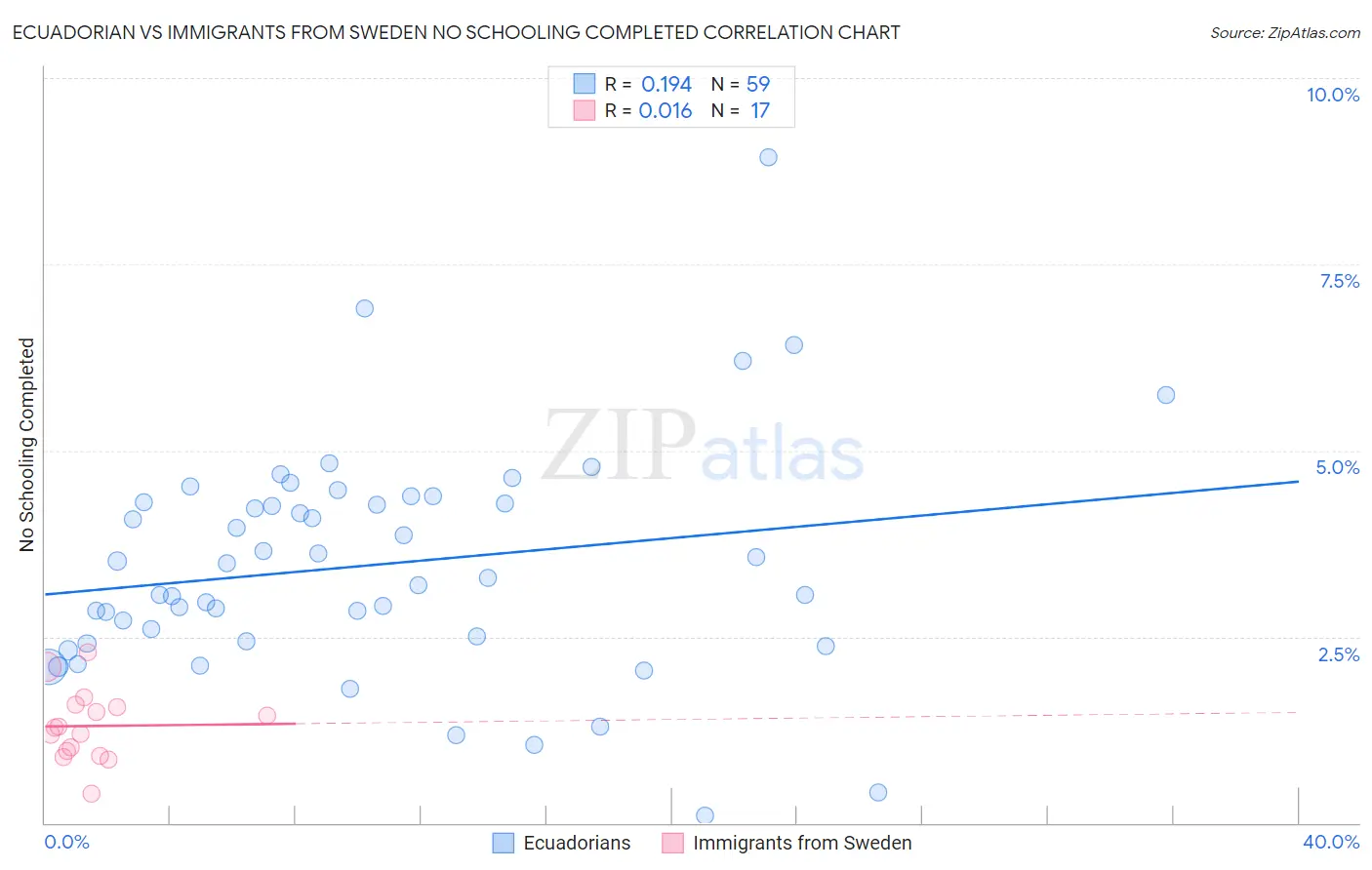 Ecuadorian vs Immigrants from Sweden No Schooling Completed