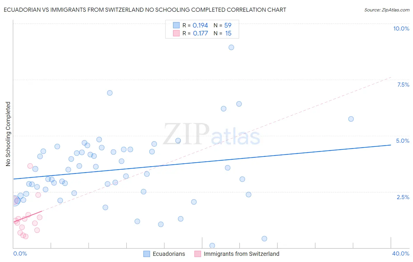 Ecuadorian vs Immigrants from Switzerland No Schooling Completed