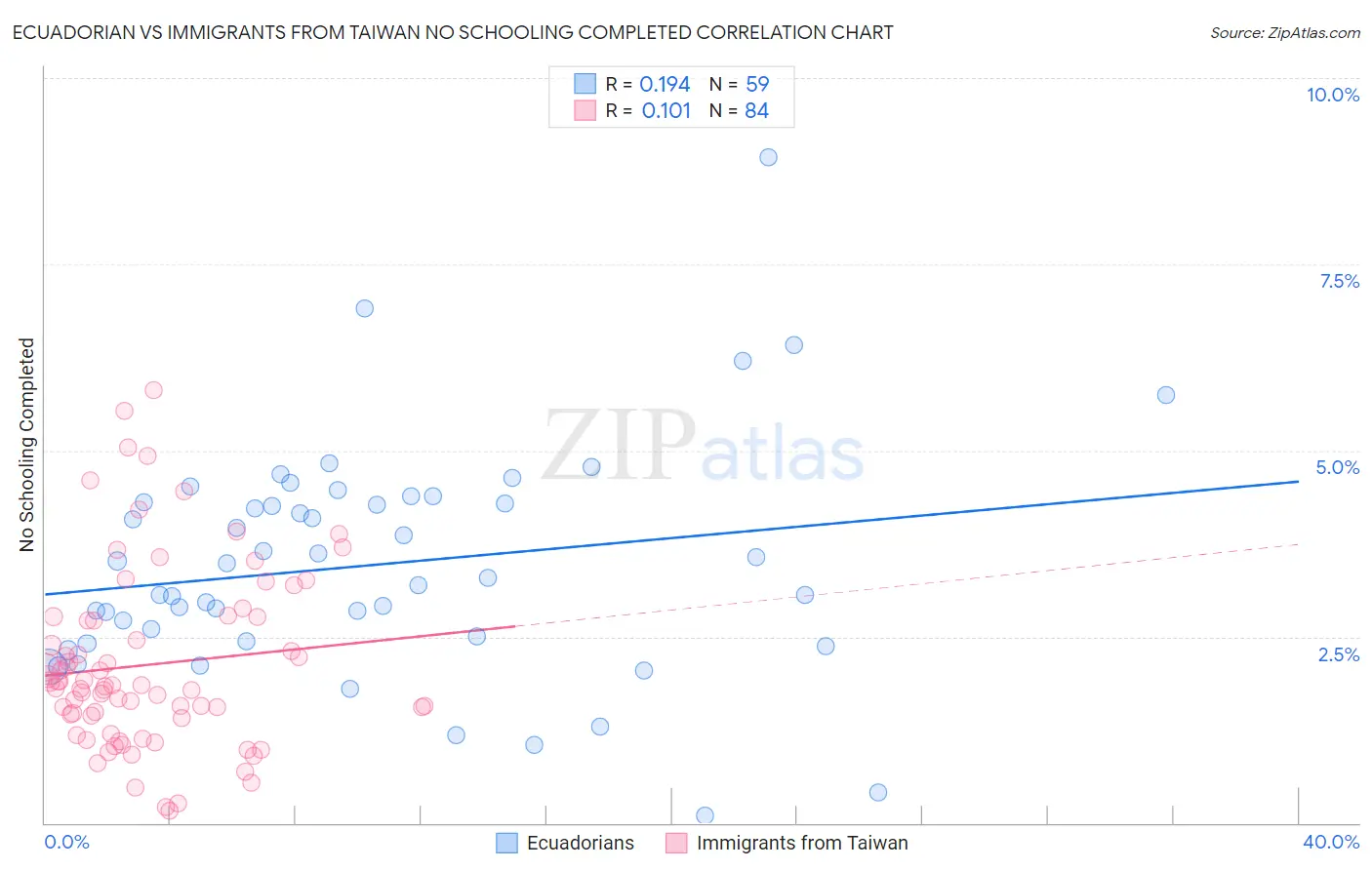 Ecuadorian vs Immigrants from Taiwan No Schooling Completed