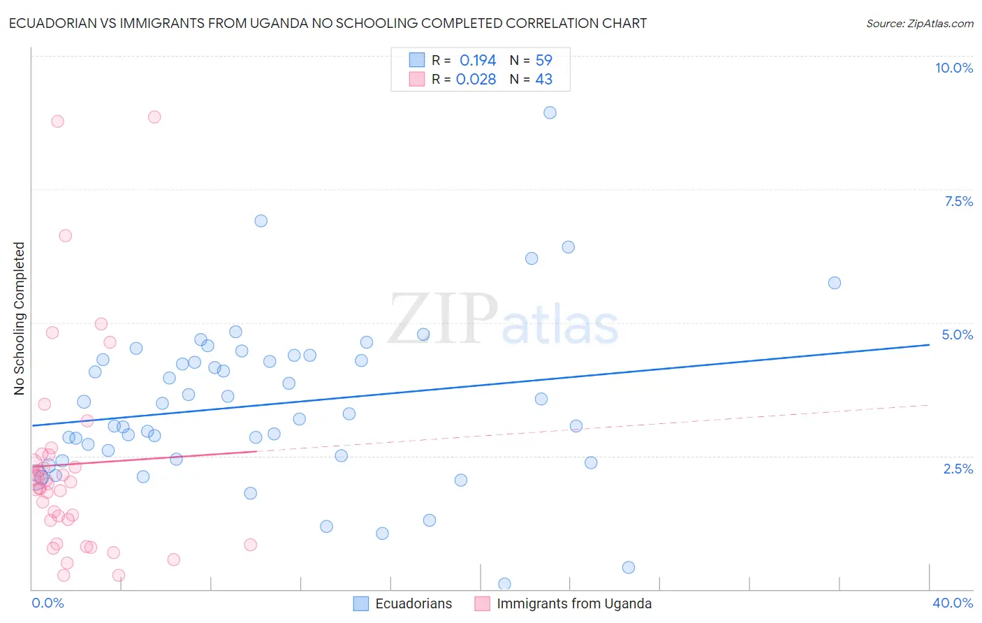 Ecuadorian vs Immigrants from Uganda No Schooling Completed