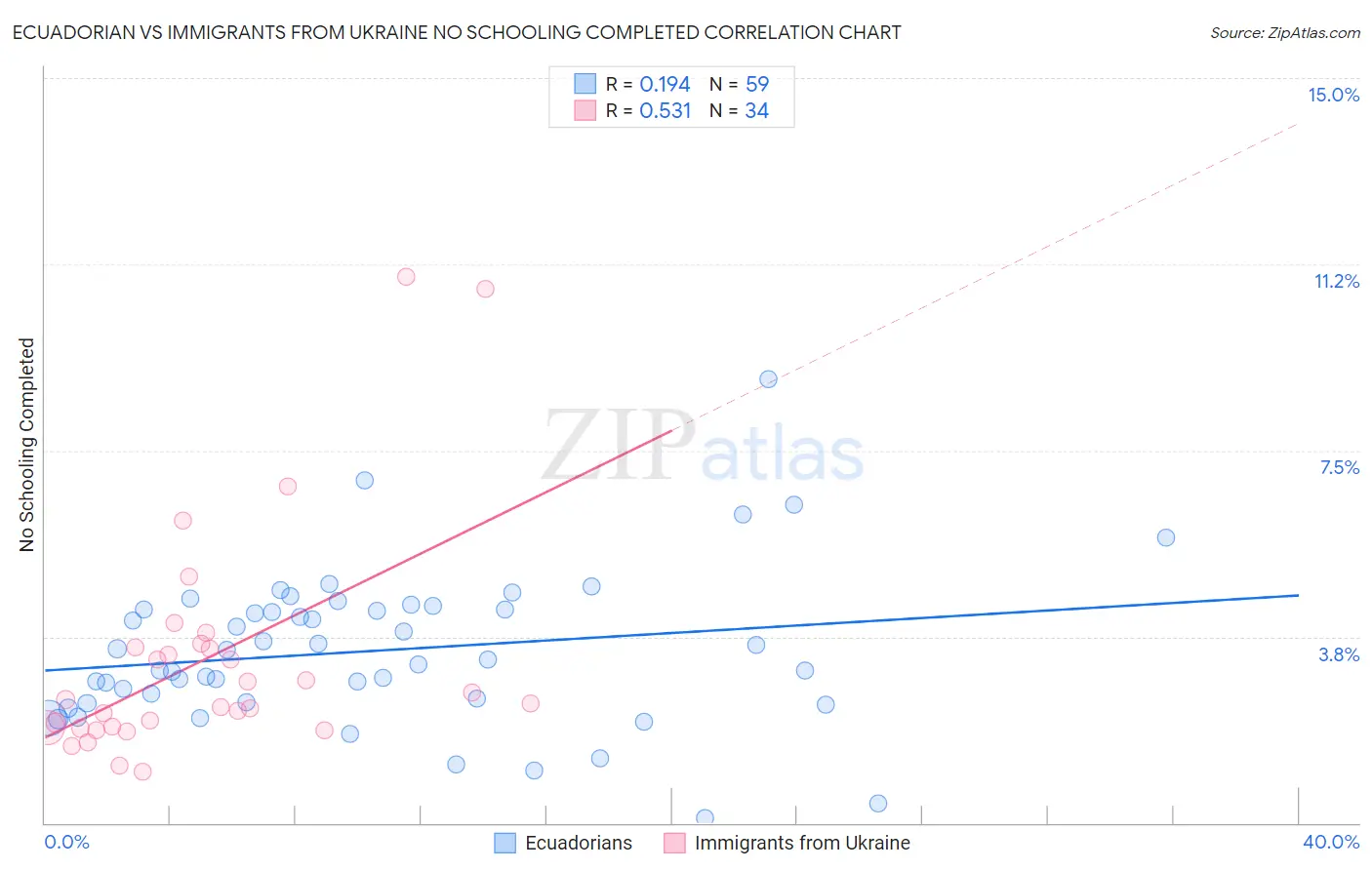 Ecuadorian vs Immigrants from Ukraine No Schooling Completed