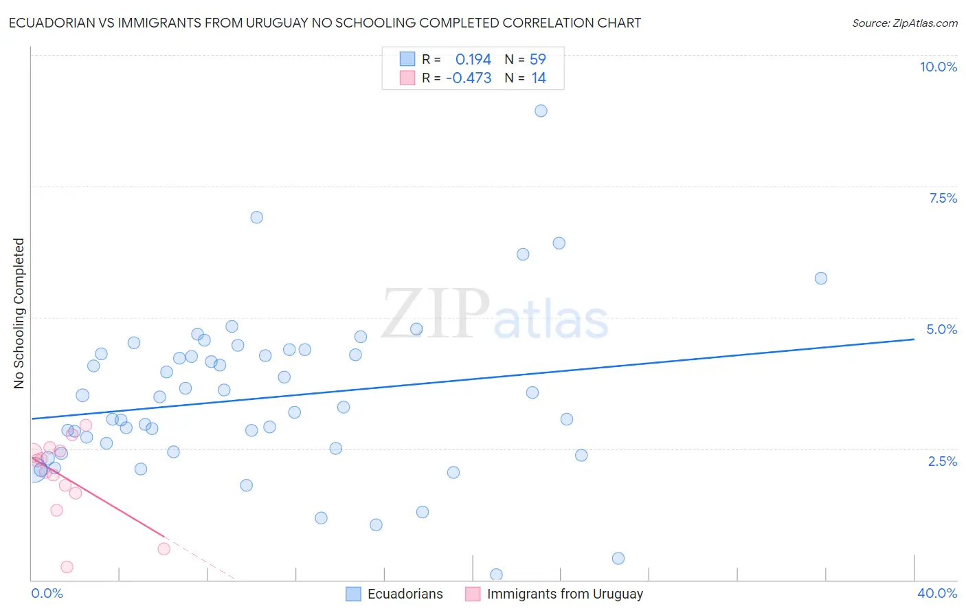 Ecuadorian vs Immigrants from Uruguay No Schooling Completed