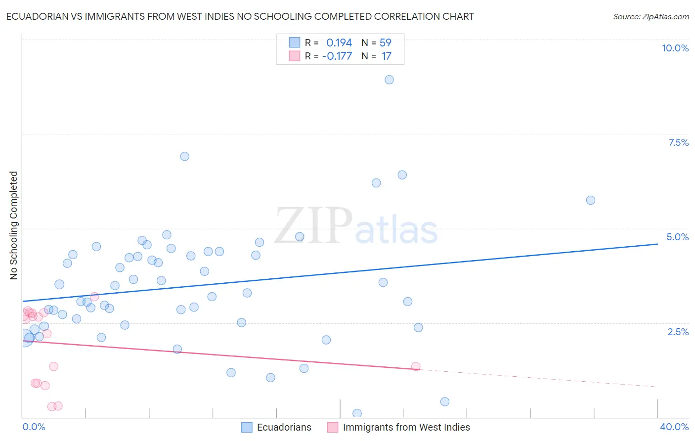Ecuadorian vs Immigrants from West Indies No Schooling Completed