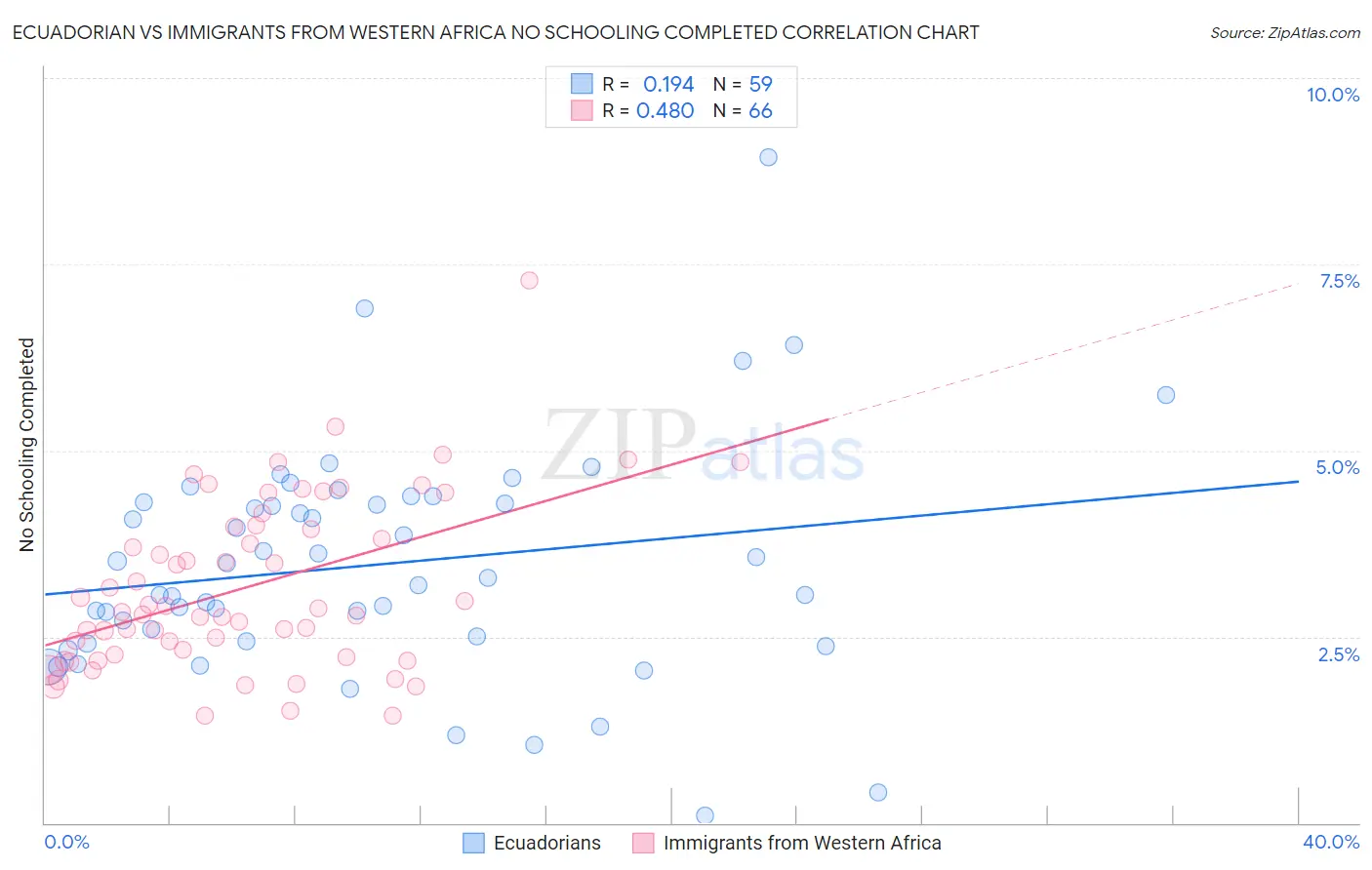 Ecuadorian vs Immigrants from Western Africa No Schooling Completed