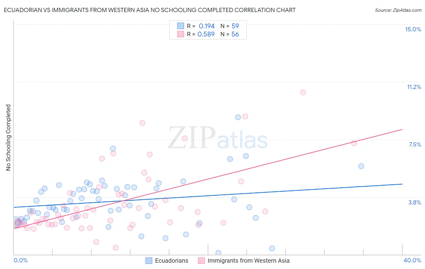 Ecuadorian vs Immigrants from Western Asia No Schooling Completed