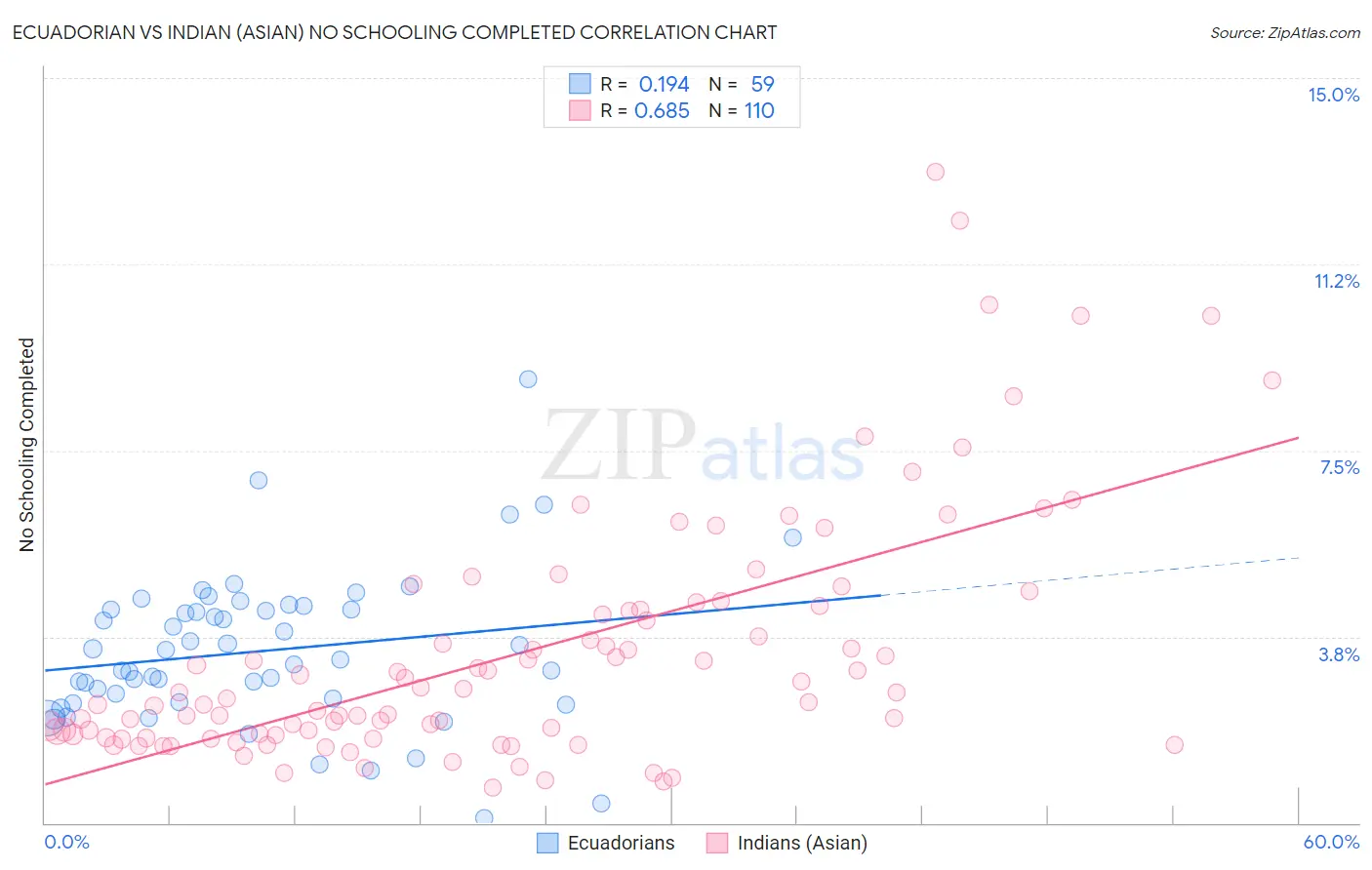 Ecuadorian vs Indian (Asian) No Schooling Completed