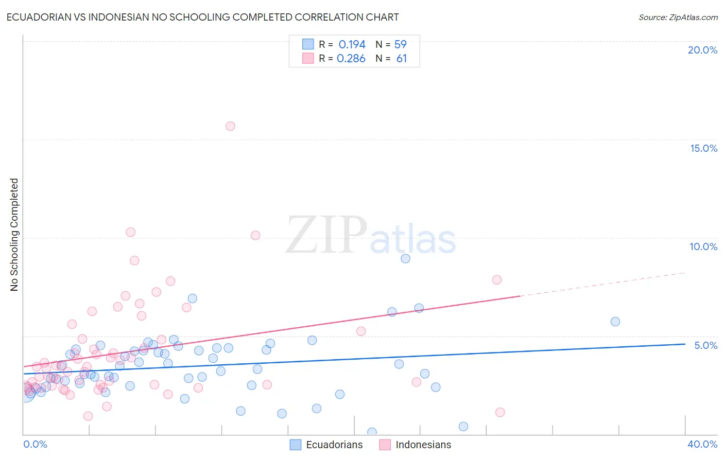 Ecuadorian vs Indonesian No Schooling Completed