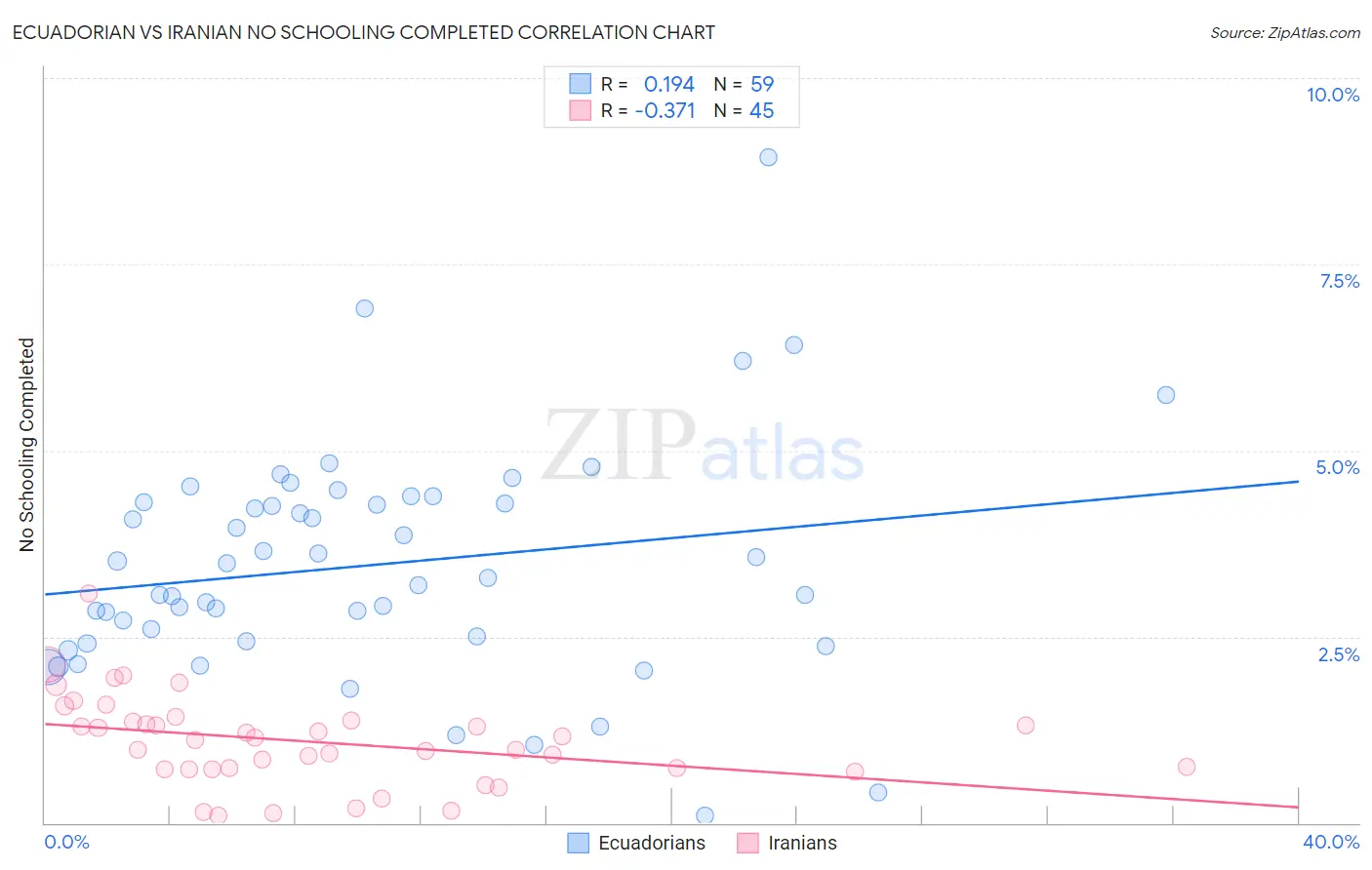 Ecuadorian vs Iranian No Schooling Completed