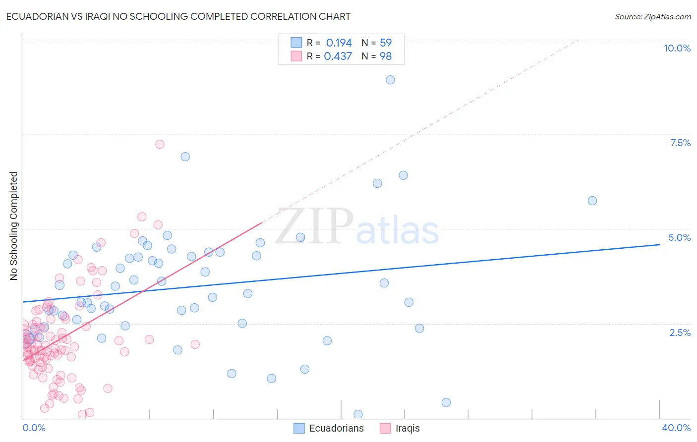 Ecuadorian vs Iraqi No Schooling Completed