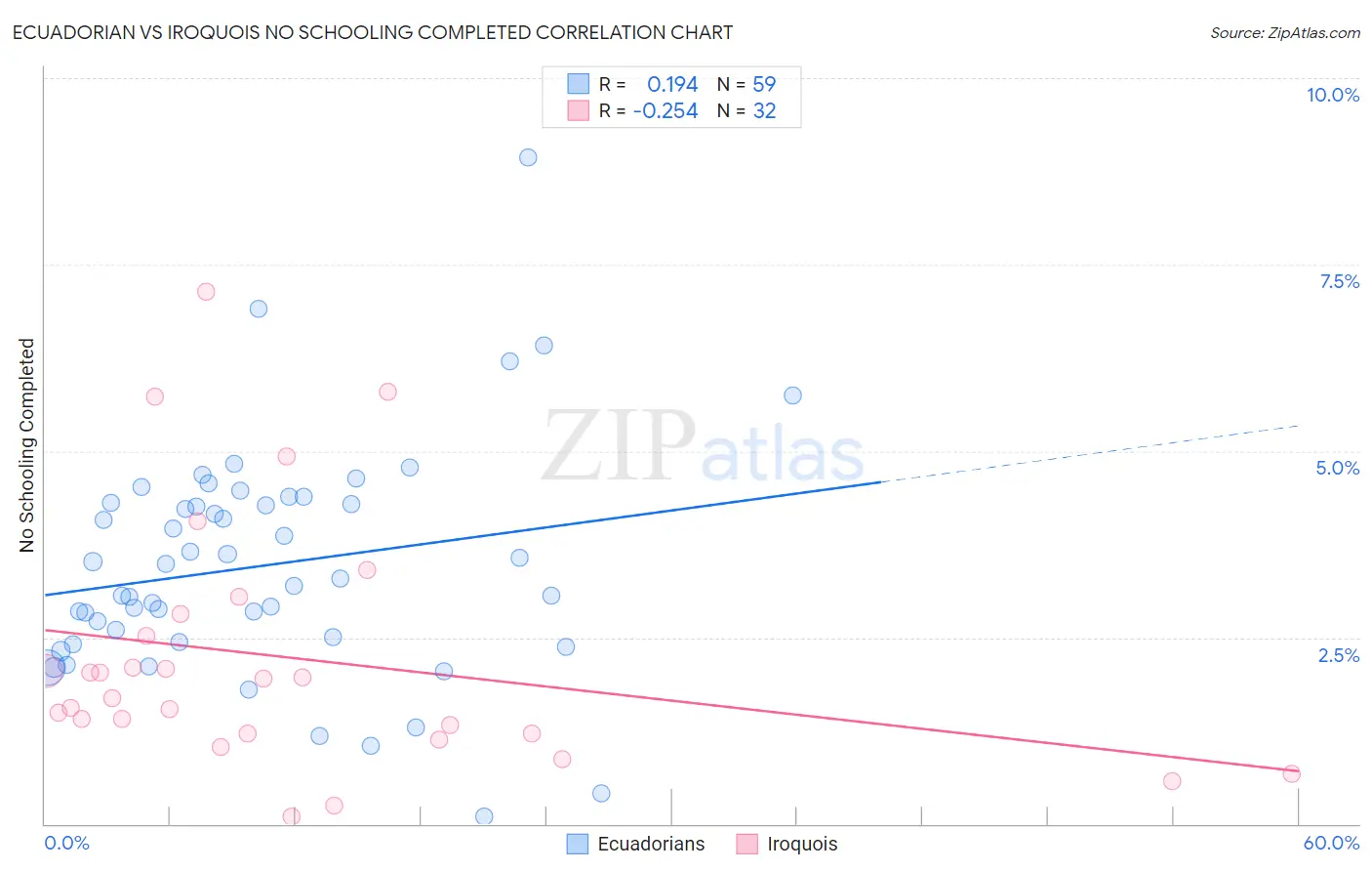 Ecuadorian vs Iroquois No Schooling Completed