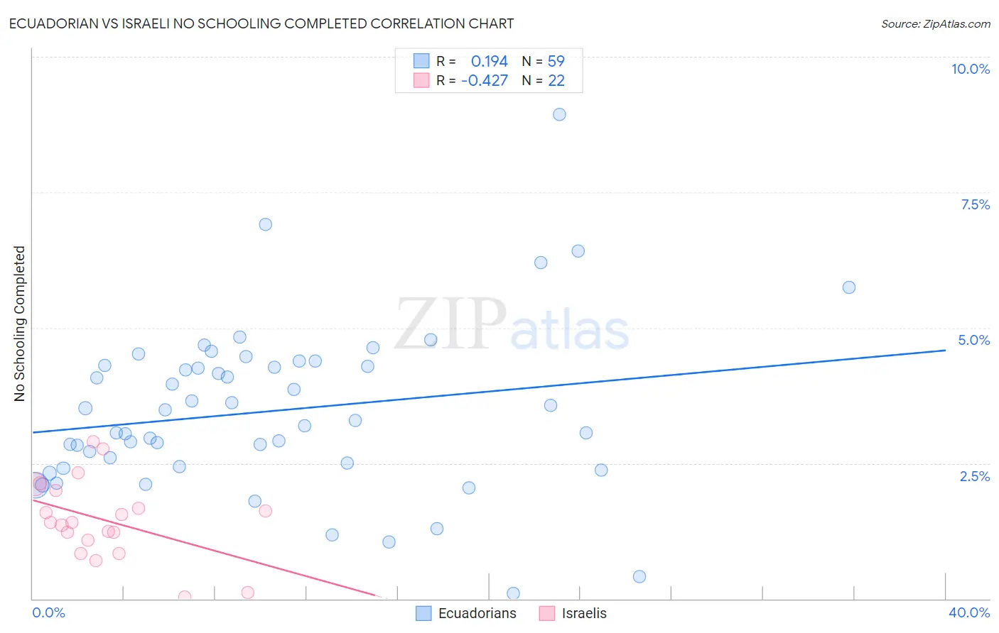Ecuadorian vs Israeli No Schooling Completed