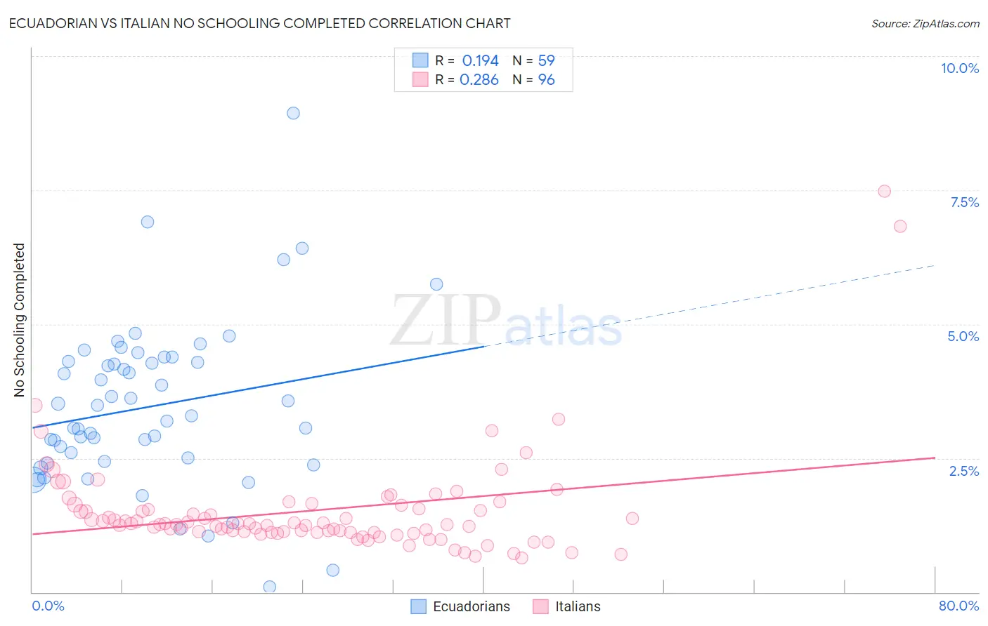 Ecuadorian vs Italian No Schooling Completed