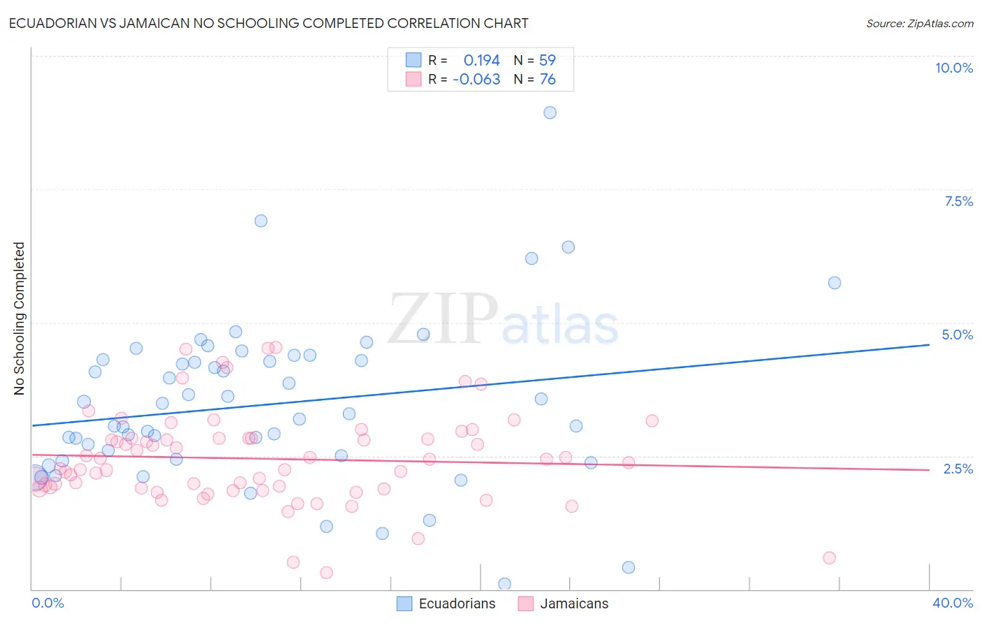Ecuadorian vs Jamaican No Schooling Completed