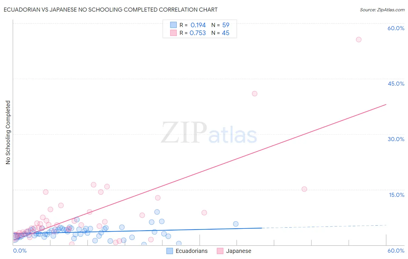 Ecuadorian vs Japanese No Schooling Completed