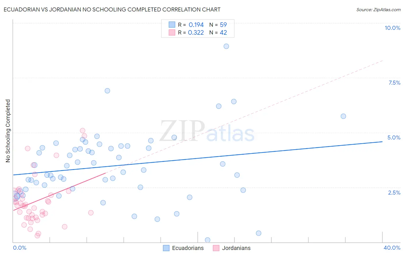 Ecuadorian vs Jordanian No Schooling Completed