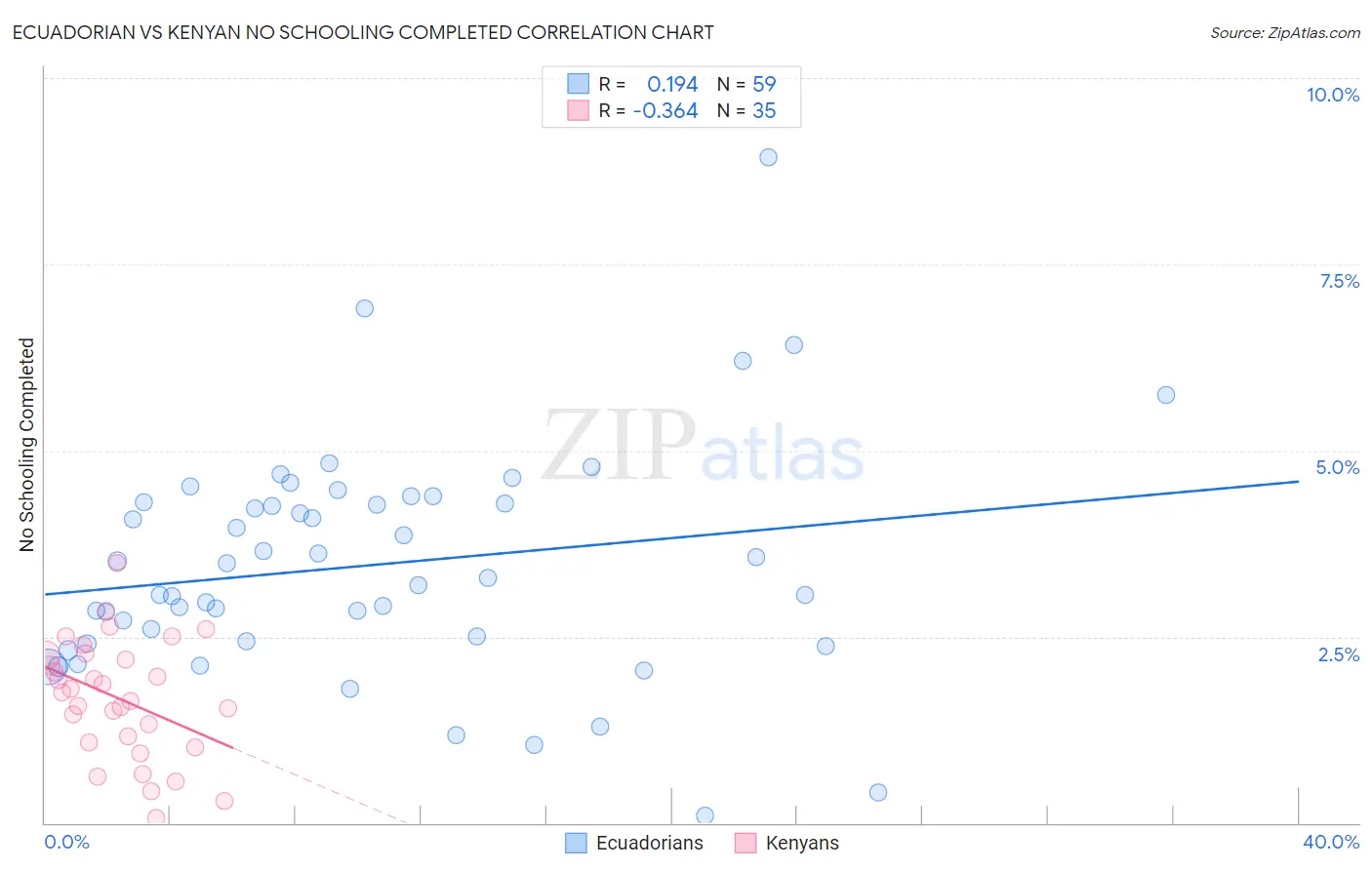 Ecuadorian vs Kenyan No Schooling Completed