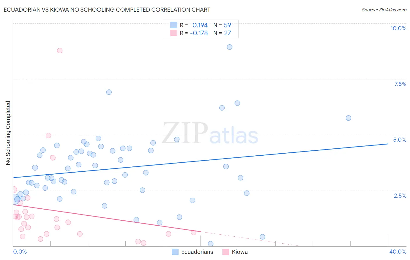Ecuadorian vs Kiowa No Schooling Completed